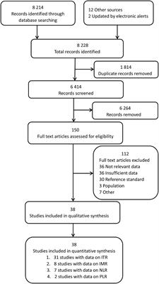 The Utility of Peripheral Blood Leucocyte Ratios as Biomarkers in Neonatal Sepsis: A Systematic Review and Meta-Analysis